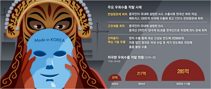 “중국산 제품이 한국산으로 둔갑”…늘어나는 우회수출에 당국 단속 강화