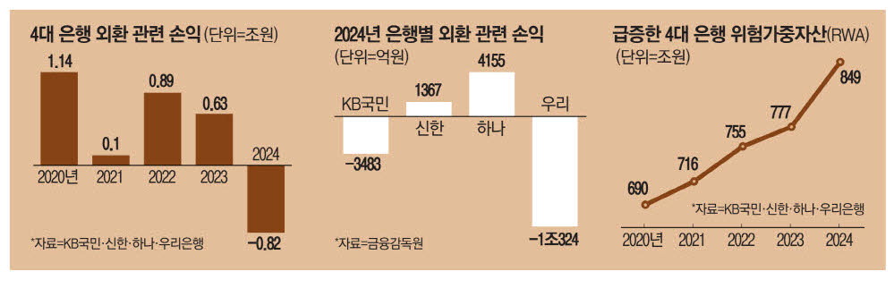 “올 환율도 안심못해”… 은행 건전성 비상
