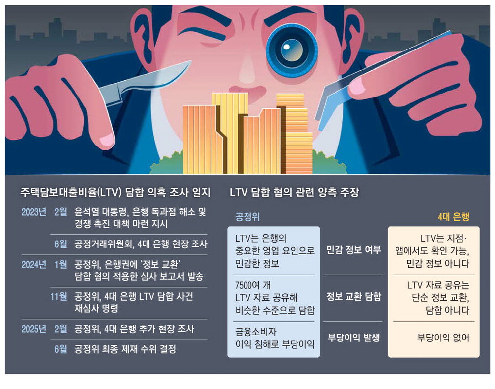 억울한 은행 “가계빚 줄이라는 금융위 따랐더니, 공정위 과징금”