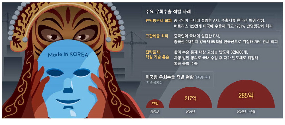 중국산 ‘Made in Korea’ 위장 폭증 … 트럼프, 콕 찍어 “부정행위”